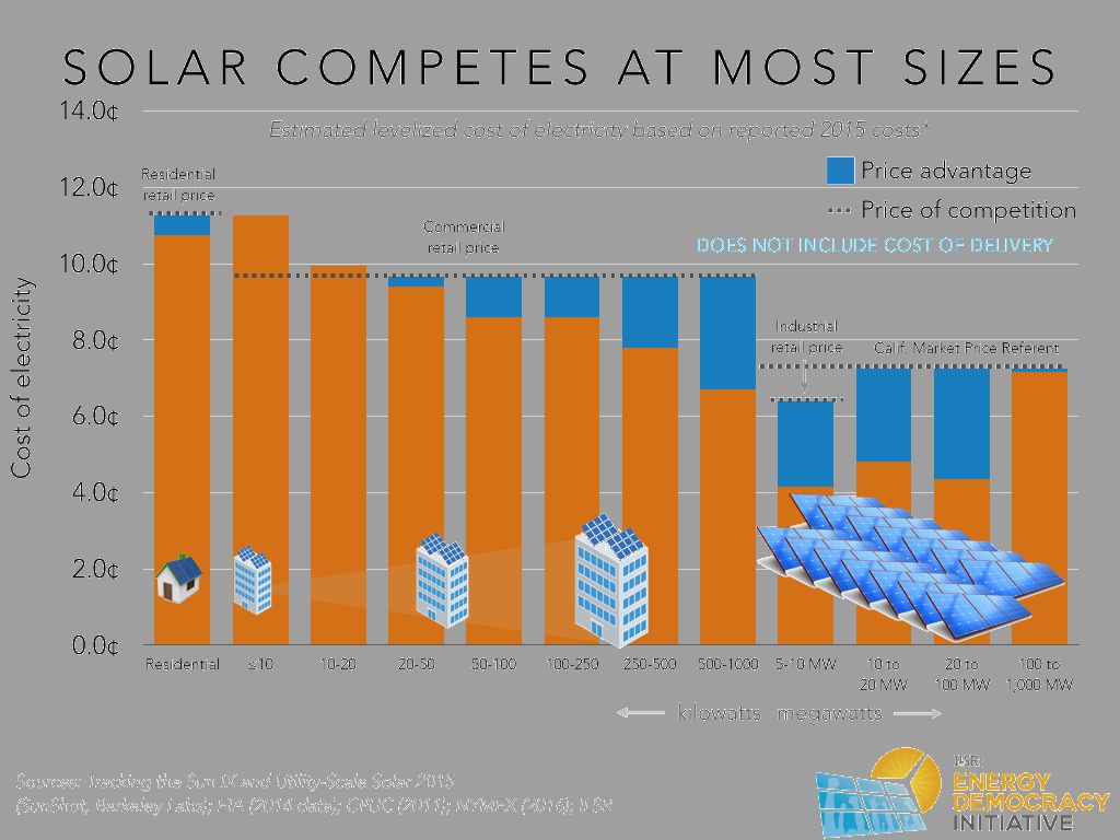 a bar chart comparing the average upfront costs of residential solar panels versus small wind turbines.