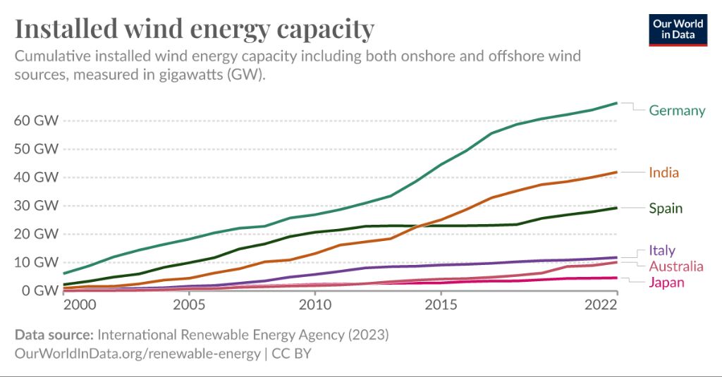 a bar chart showing the growth in global installed wind power capacity from 2000-2021.