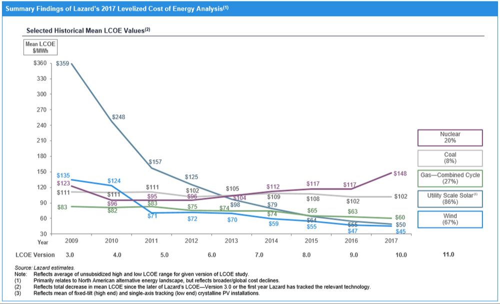 a chart comparing levelized costs of energy for different electricity generation technologies.
