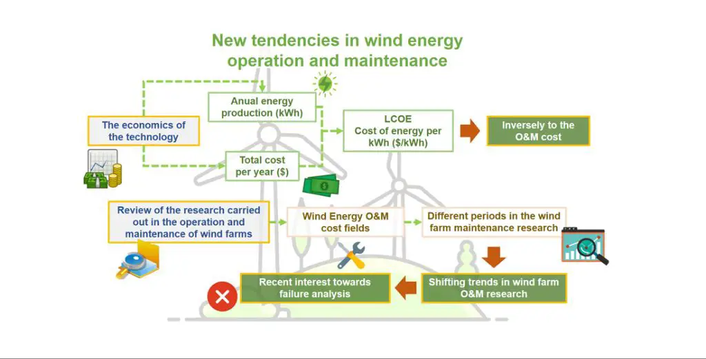an illustration showing the breakdown of costs for a typical onshore wind turbine project, divided into turbine, balance of plant, and maintenance.