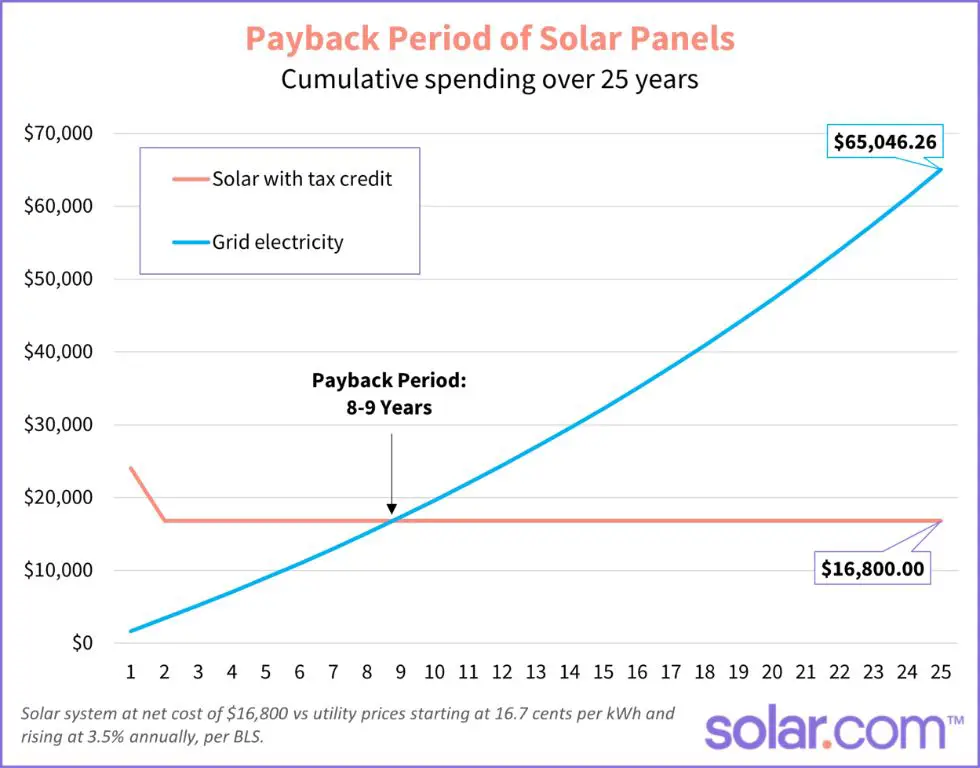 calculating solar payback period