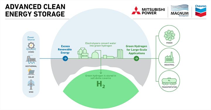 Can Hydrogen Store Renewable Energy?