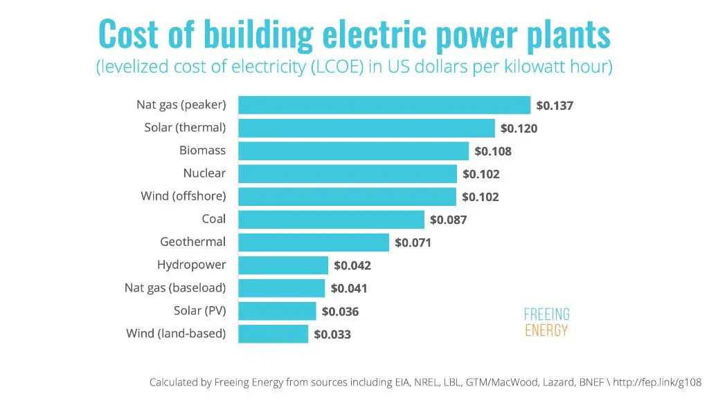 comparing costs of energy sources