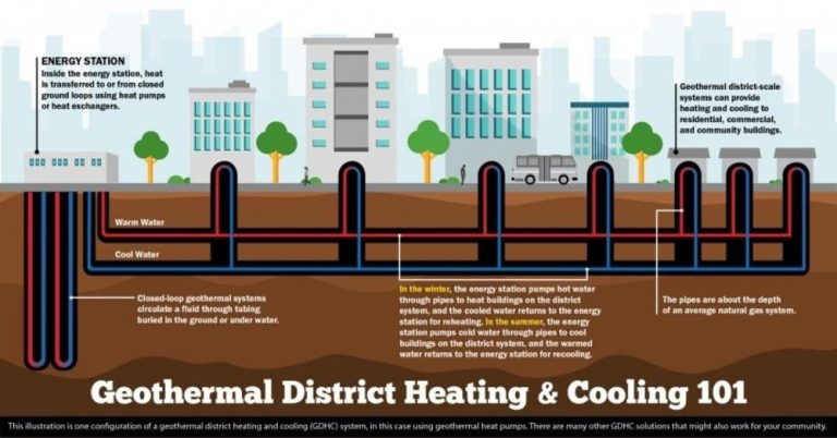 Geothermal Heat Pumps – How They Work