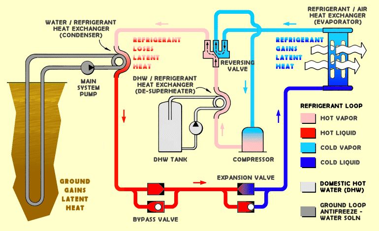 diagram showing components of a direct use geothermal system including ground loops, heat pump unit, and desuperheater for heating water.
