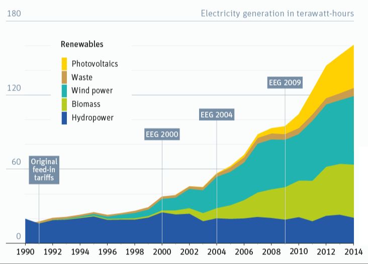 feed-in tariffs have driven solar and wind growth