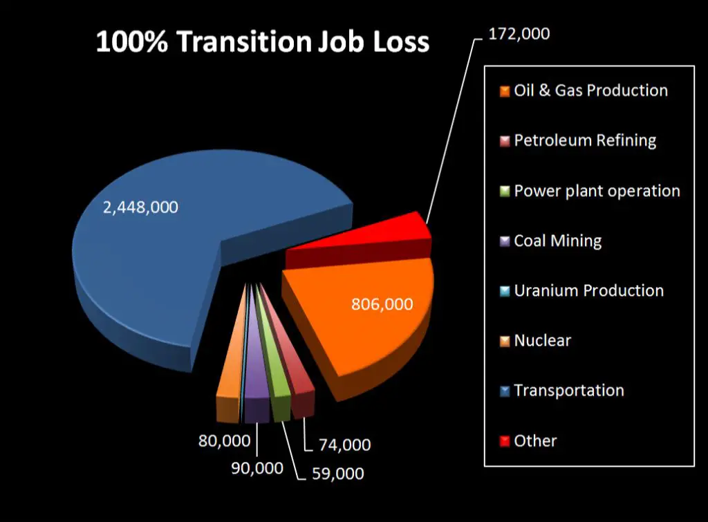 job losses in fossil fuel industry from renewable transition