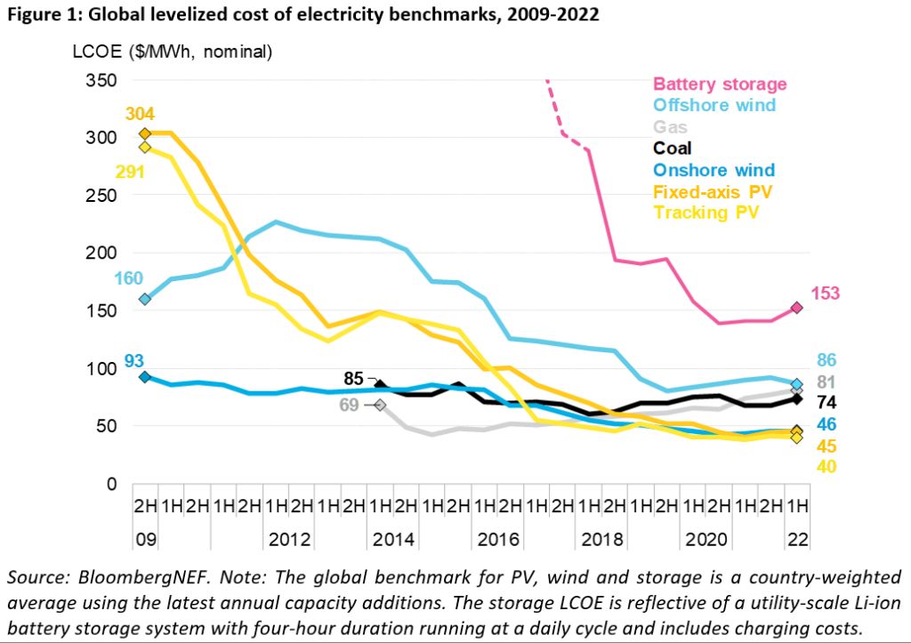 line graphs showing global levelized costs for wind and solar power from 2010-2022.