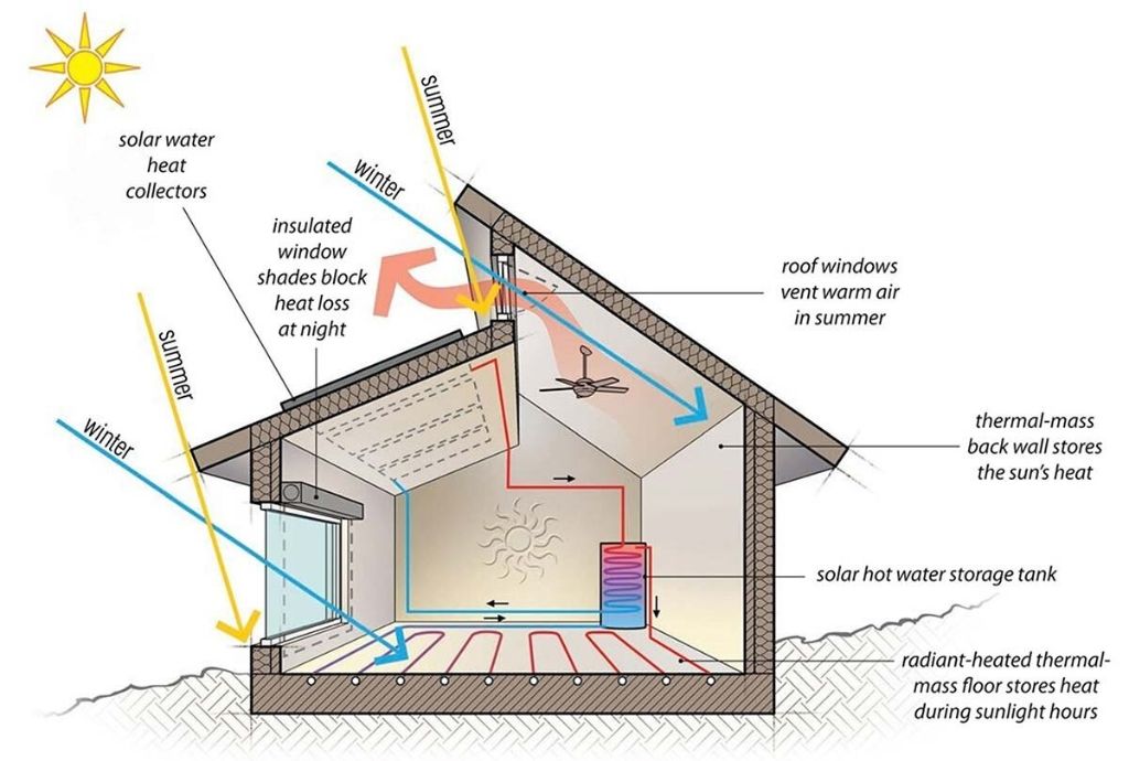 passive solar home design