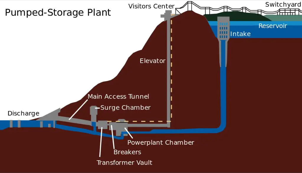 pumped hydro storage