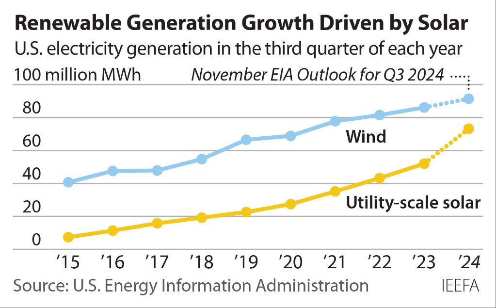 renewable electricity generation is projected to continue strong growth as costs fall