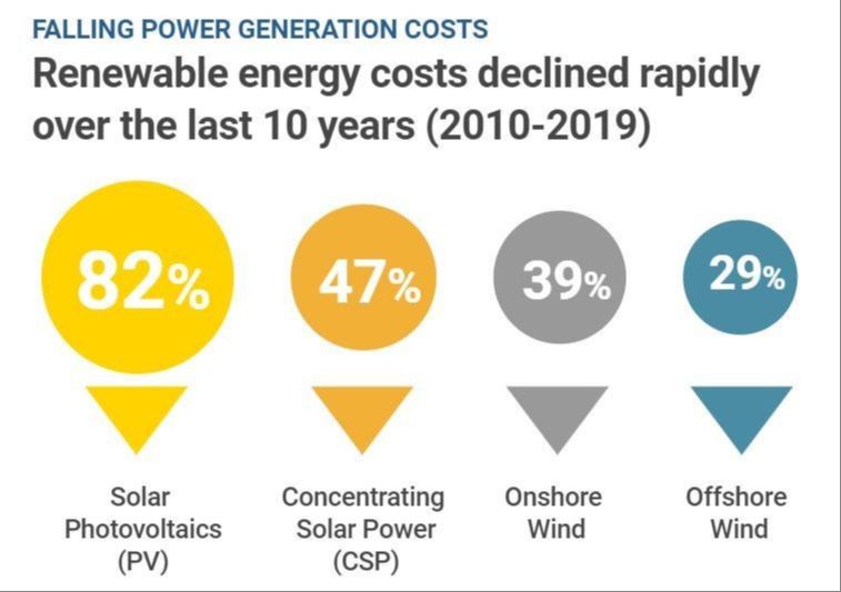 renewable energy costs are declining rapidly