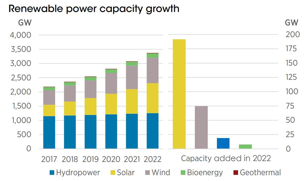 renewable energy electricity generation is growing and becoming more commoditized