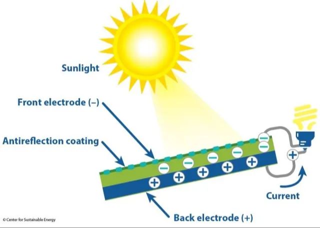 solar panels convert sunlight into electricity
