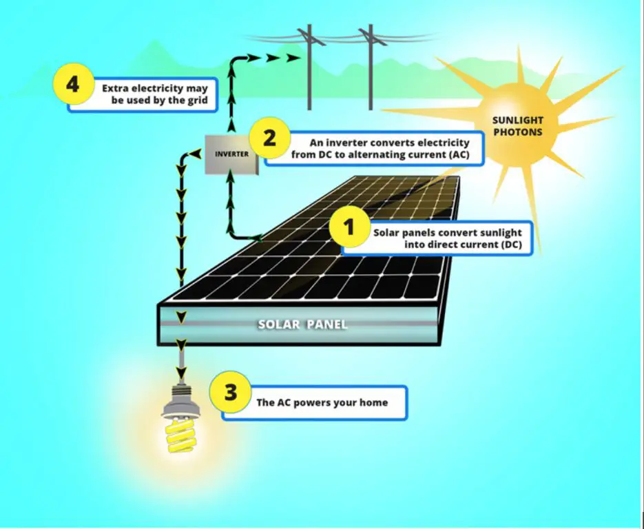 solar panels convert sunlight into renewable electricity