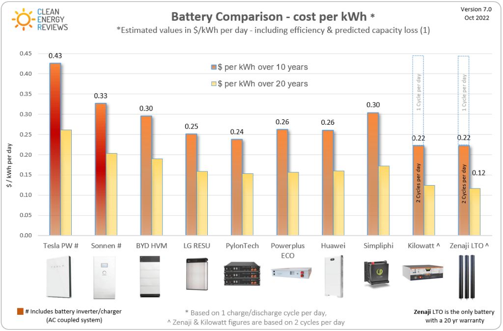 a cost comparison chart of inverter types for different system sizes