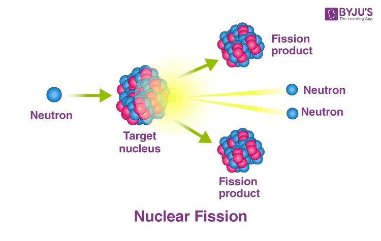 a diagram showing nuclear fission producing multiple neutrons that continue splitting further atoms.