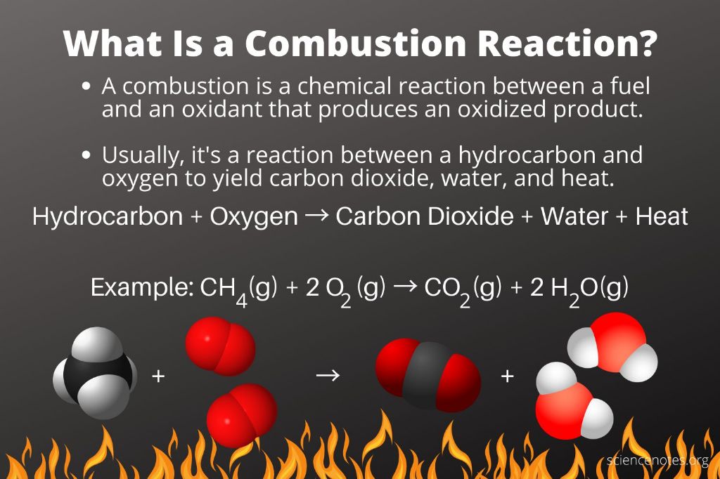 a diagram showing the combustion reaction of a hydrocarbon fuel and oxygen to produce carbon dioxide, water, and energy.