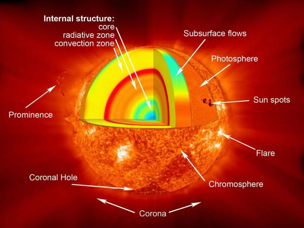 a diagram showing the different layers inside the sun, including the radiative zone and convective zone.