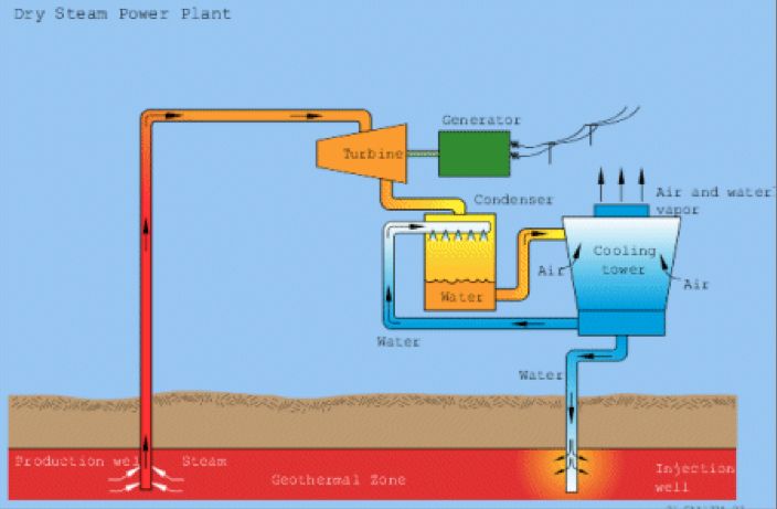 a diagram showing the three main types of geothermal power plants including dry steam, flash steam, and binary cycle