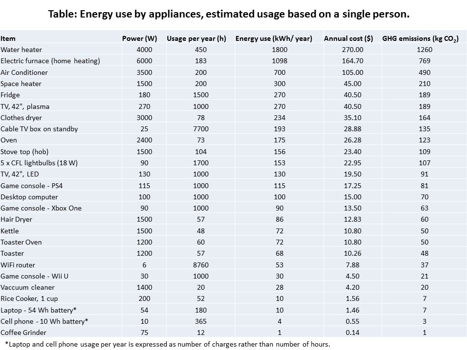 a person calculating the energy usage of household appliances.