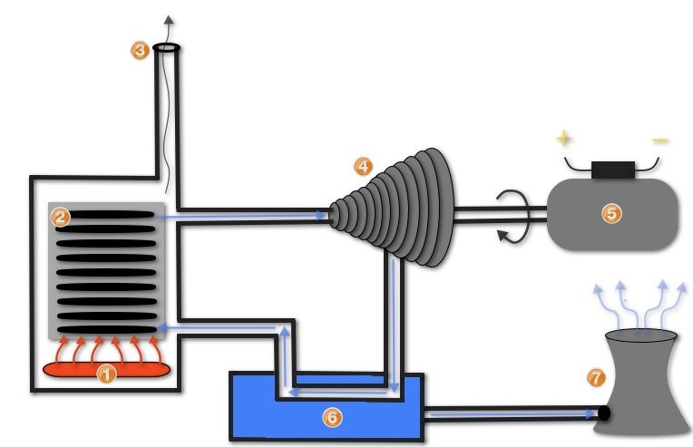 a simple diagram of a coal power plant, showing how steam moves through a turbine to generate electricity.