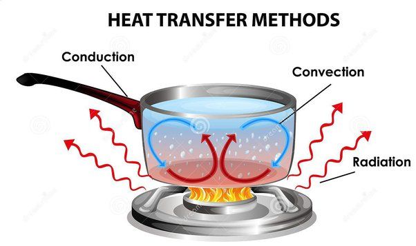 a stove transfers heat energy to a pot through conduction.