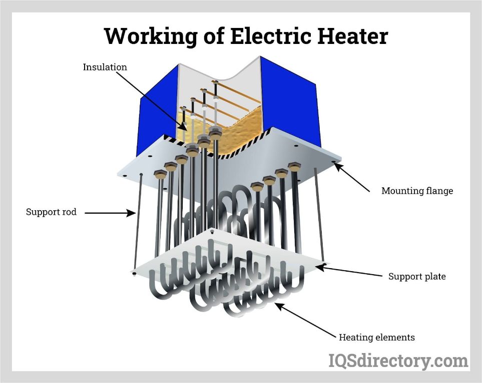 an electric space heater relies on resistive heating to convert electricity into heat.
