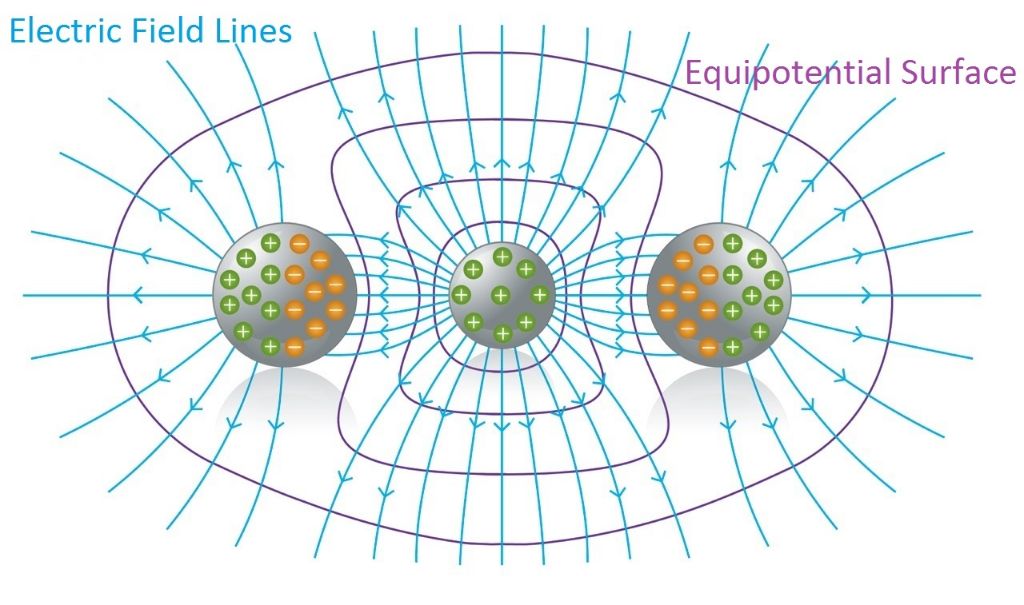 an equipotential surface connects points at the same electric potential energy.