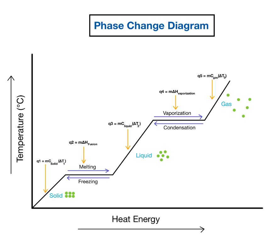 an image related to kinetic energy enabling phase changes