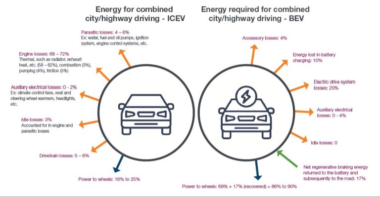 Are Evs More Energy Efficient?