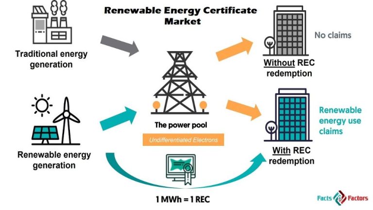Are Renewable Energy Certificates Worth It?