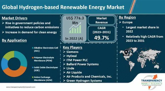 Are Renewable Energy Hydrogen 2021