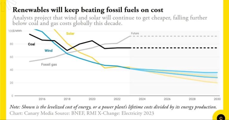 Are Renewables Becoming Cheaper?