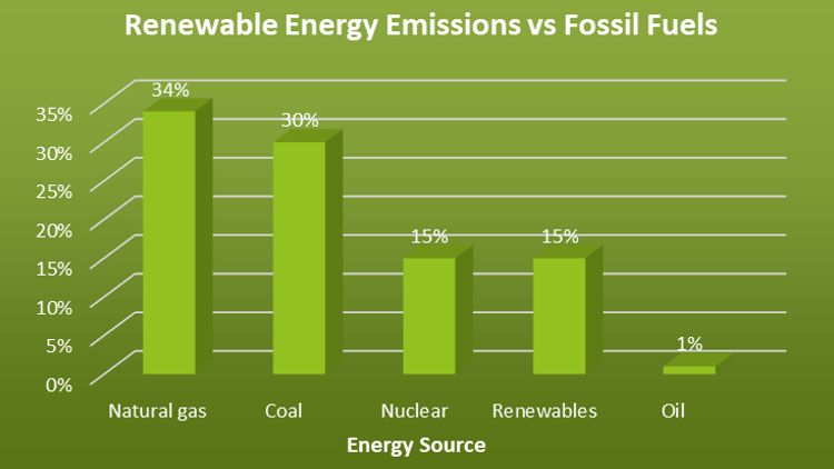Are Renewables Worse Than Fossil Fuels?