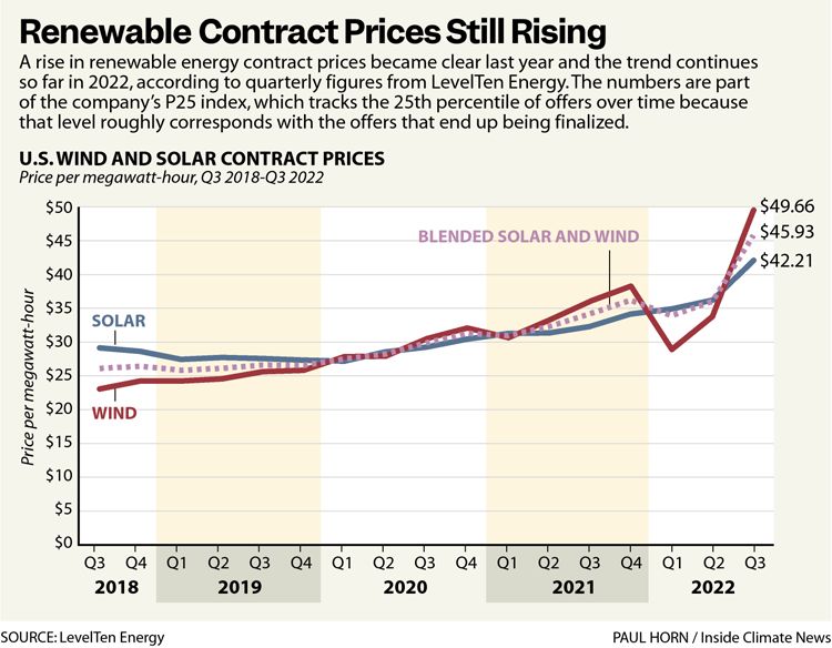 Are The Prices Of Renewable Energy Rising Or Dropping?