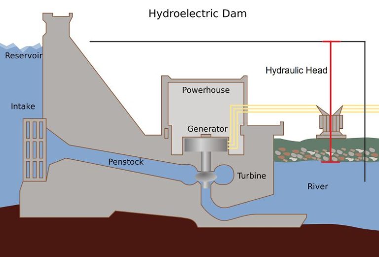 Can You Put A Hydroelectric Generator In The River?