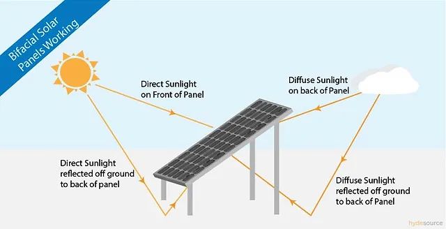 bifacial solar panel absorbing sunlight from both front and rear sides.