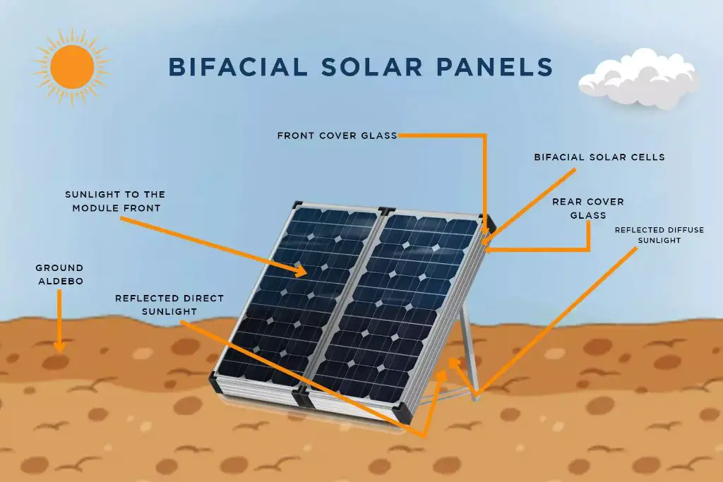 bifacial solar panels can generate more energy than traditional panels