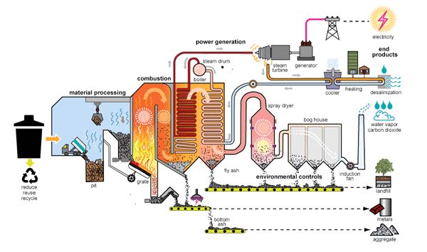 bioenergy facility converting waste to energy