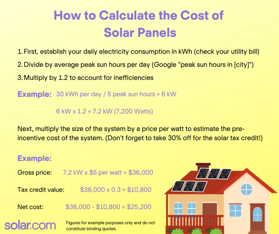 calculating solar cost per kwh allows comparing it to utility rates to see if solar saves money.