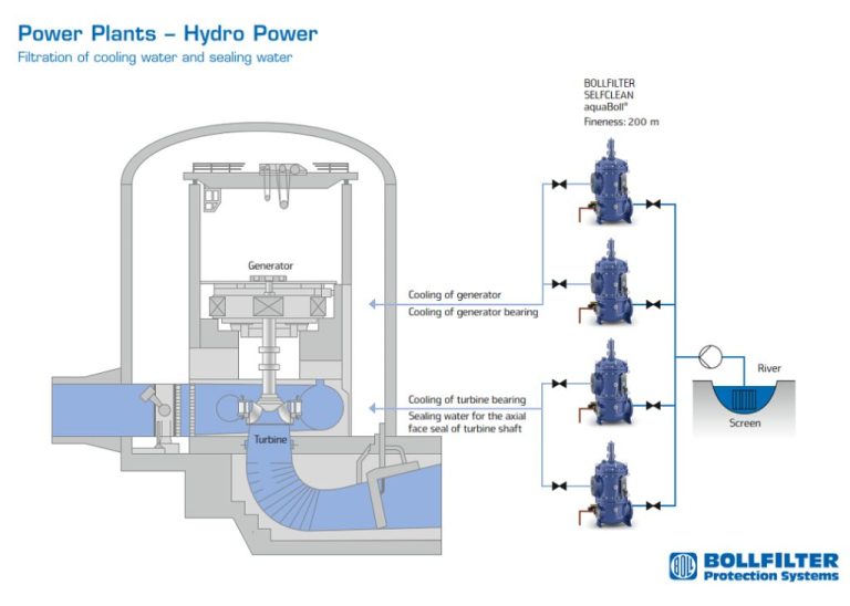 Can Hydropower Purify Water?