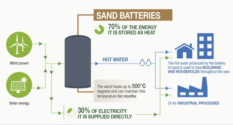 Can Renewable Energy Be Stored In Batteries?