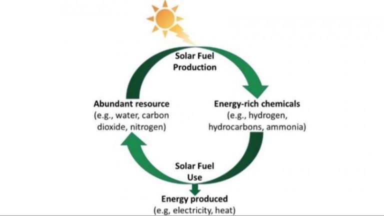 Can Solar Energy Be Transformed Into Fuel?