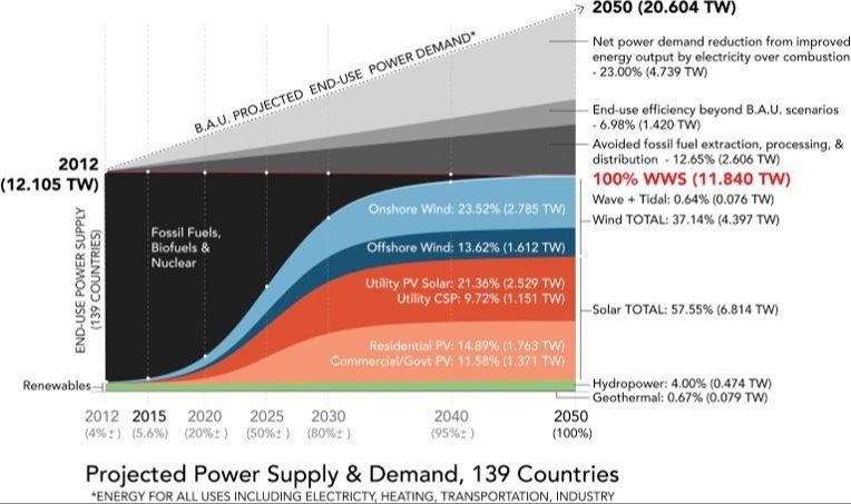 Can The World Run On 100% Renewable Energy?