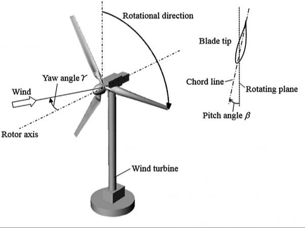 Can Wind Turbines Rotate 360 Degrees?