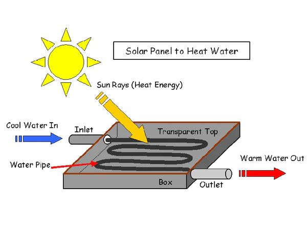 Can You Convert Solar Energy Into Heat?