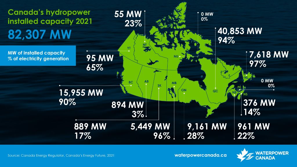 canada has the third largest hydroelectric power capacity in the world