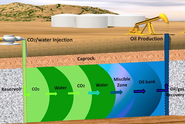 captured carbon dioxide can be used for enhanced oil recovery or geological sequestration