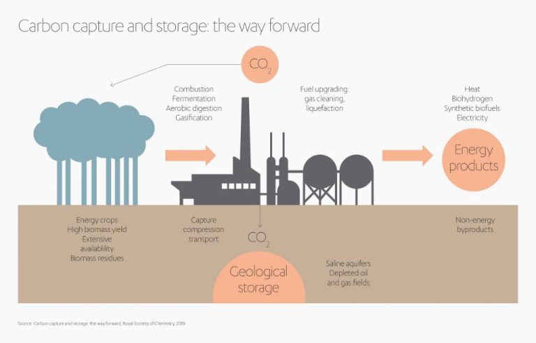 What Is Carbon Capture And Storage Energy Use?